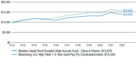 lwsrx|Western Asset Short Duration High Income Fund Class R (LWSRX).